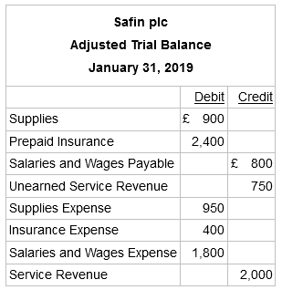 Safin plc Adjusted Trial Balance January 31, 2019 Debit Credit £ 900 Supplies Prepaid Insurance 2,400 Salaries and Wage