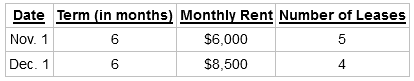 Date Term (in months) Monthly Rent Number of Leases 5 Nov. 1 Dec. 1 $6,000 4 $8,500 4) 