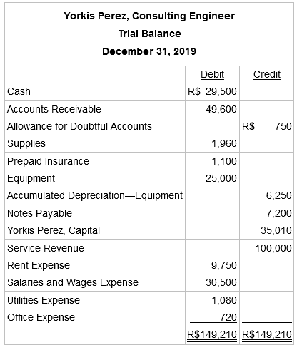 Yorkis Perez, Consulting Engineer Trial Balance December 31, 2019 Debit Credit R$ 29,500 Cash Accounts Receivable 49,600