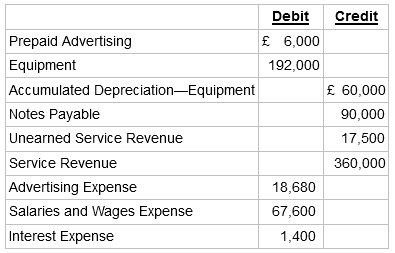 Debit Credit £ 6,000 Prepaid Advertising 192,000 Equipment £ 60,000 Accumulated Depreciation-Equipment Notes Payable 9