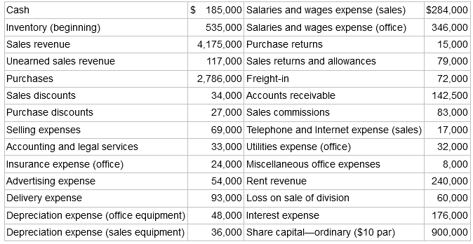 $ 185,000 Salaries and wages expense (sales) $284,000 Cash 535,000 Salaries and wages expense (office) Inventory (beginn
