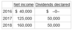 Net income Dividends declared $ -0- 2016 $ 40,000 2017 125,000 50,000 2018 160,000 50,000 