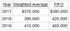 Year Weighted-Average FIFO $370,000 $395,000 2017 2018 390,000 420,000 460,000 2019 410,000 