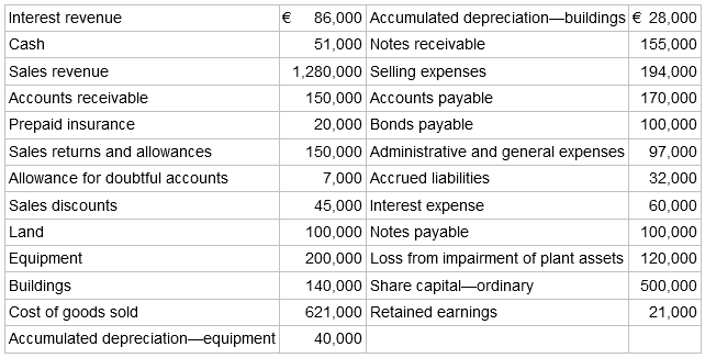 Interest revenue 86,000 Accumulated depreciation-buildings € 28,000 Cash 51,000 Notes receivable 155,000 1,280,000 Sel