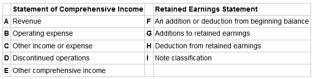 Retained Earnings Statement F An addition or deduction from beginning balance G Additions to retained earnings H Deducti