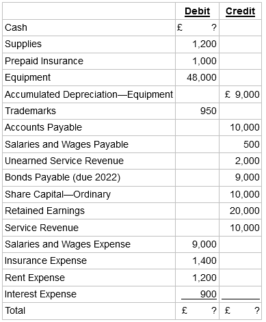 Debit Credit Cash Supplies 1,200 Prepaid Insurance 1,000 Equipment 48,000 £ 9,000 Accumulated Depreciation-Equipment Tr
