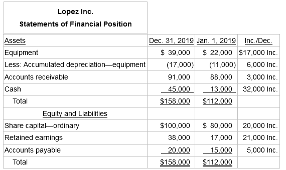 Lopez Inc. Statements of Financial Position Dec. 31, 2019 Jan. 1, 2019 $ 39,000 Inc./Dec. $ 22,000 $17,000 Inc. Assets E
