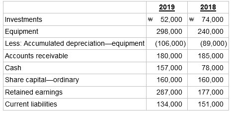 2019 2018 w 52,000 w 74,000 Investments Equipment 298,000 240,000 Less: Accumulated depreciation-equipment (106,000) (89