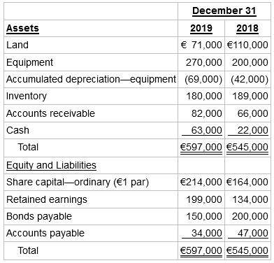 December 31 2019 Assets 2018 € 71,000 €110,000 Land 270,000 200,000 Equipment Accumulated depreciation-equipment (69