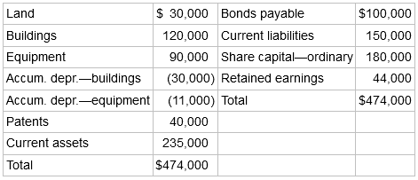 $ 30,000 Bonds payable Land $100,000 Buildings 120,000 Current liabilities 150,000 Equipment 90,000 Share capital-ordina