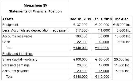 Menachem NV Statements of Financial Position Dec. 31, 2019 Jan. 1, 2019 € 37,000 Inc./Dec. € 22,000 €15,000 Inc. A