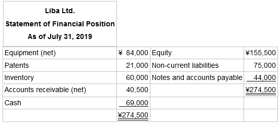 Liba Ltd. Statement of Financial Position As of July 31, 2019 Equipment (net) ¥ 84,000 Equity ¥155,500 Patents 21,000 
