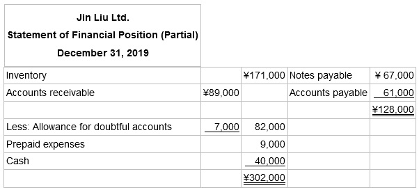Jin Liu Ltd. Statement of Financial Position (Partial) December 31, 2019 ¥ 67,000 Inventory ¥171,000 Notes payable Acc
