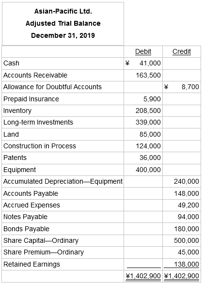 Asian-Pacific Ltd. Adjusted Trial Balance December 31, 2019 Debit Credit ¥ 41,000 Cash 163,500 Accounts Receivable Allo