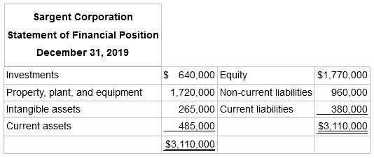 Sargent Corporation Statement of Financial Position December 31, 2019 $ 640,000 Equity $1,770,000 Investments Property, 