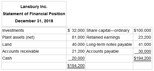 Lansbury Inc. Statement of Financial Position December 31, 2018 $ 32,000 Share capital-ordinary $100,000 Investments Pla