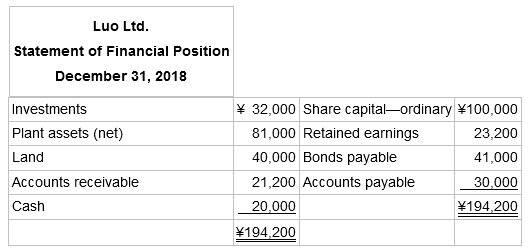Luo Ltd. Statement of Financial Position December 31, 2018 ¥ 32,000 Share capital-ordinary ¥100,000 Investments Plant 