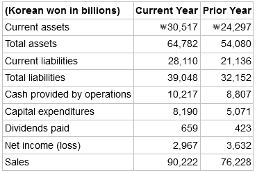 (Korean won in billions) Current Year Prior Year Current assets w30,517 w24,297 Total assets 64,782 54,080 Current liabi