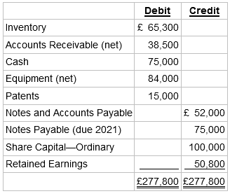 Debit Credit £ 65,300 Inventory Accounts Receivable (net) 38,500 Cash 75,000 Equipment (net) 84,000 Patents 15,000 £ 5