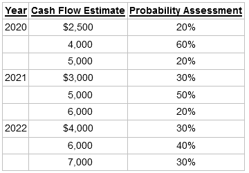 Year Cash Flow Estimate Probability Assessment $2,500 2020 20% 4,000 60% 5,000 20% 2021 $3,000 30% 5,000 50% 6,000 20% 2