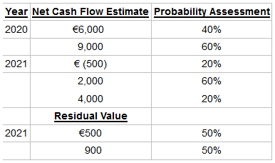 Year Net Cash Flow Estimate Probability Assessment 2020 €6,000 40% 9,000 60% € (500) 2021 20% 2,000 60% 20% 4,000 Re