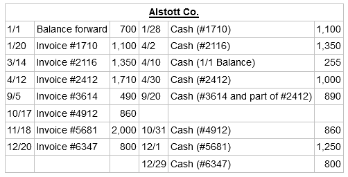 Alstott Co. 700 1/28 Cash (#1710) 1/1 Balance forward 1,100 Cash (#2116) 1/20 Invoice #1710 1,100 4/2 1,350 1,350 4/10 C