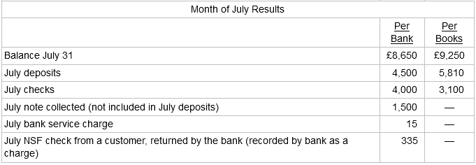 Month of July Results Per Bank Per Books Balance July 31 £9,250 5,810 3,100 £8,650 4,500 4,000 July deposits July chec