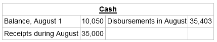 Cash Balance, August 1 10,050 Disbursements in August 35,403 Receipts during August 35,000 