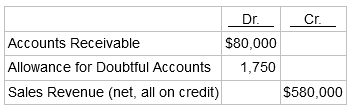 Dr. Cr. Accounts Receivable $80,000 Allowance for Doubtful Accounts 1,750 Sales Revenue (net, all on credit) $580,000 