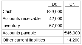 Dr. Cr. Cash €39,000 42,000 Accounts receivable Inventory 67,000 Accounts payable €45,000 14,200 Other current liabi