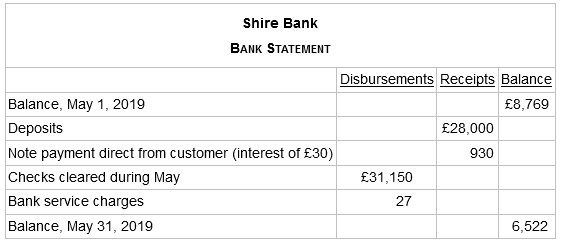 Shire Bank BANK STATEMENT Disbursements Receipts Balance £8,769 Balance, May 1, 2019 Deposits £28,000 930 Note payment