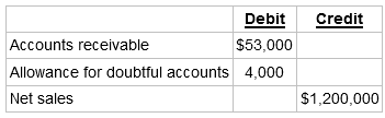 Debit $53,000 Credit Accounts receivable Allowance for doubtful accounts Net sales 4,000 $1,200,000 