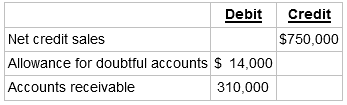 Debit Net credit sales Credit $750,000 Allowance for doubtful accounts $ 14,000 310,000 Accounts receivable 