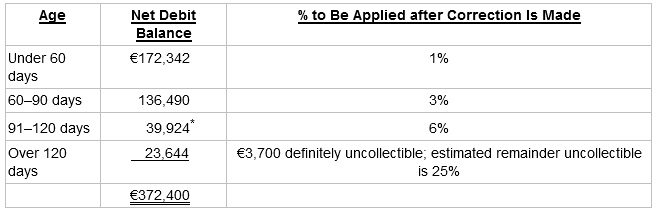 % to Be Applied after Correction Is Made Net Debit Age Balance €172,342 Under 60 days 60-90 days 91-120 days 3% 136,49