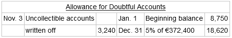 Allowance for Doubtful Accounts Nov. 3 Uncollectible accounts written off Jan. 1 Beginning balance 8,750 3,240 Dec. 31 5