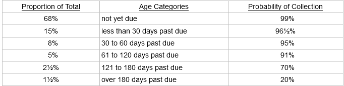 Probability of Collection Proportion of Total Age Categories not yet due less than 30 days past due 30 to 60 days past d