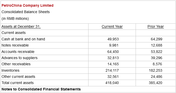 PetroChina Company Limited Consolidated Balance Sheets (in RMB millions) Assets at December 31, Current Year Prior Year 