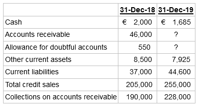 31-Dec-18 31-Dec-19 € 2,000 € 1,685 Cash Accounts receivable 46,000 Allowance for doubtful accounts 550 Other curren