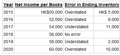 Year Net Income per Books Error in Ending Inventory HK$50,000 Overstated HK$ 5,000 2015 2016 52,000 Overstated 9,000 11,