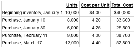 Units Cost per Unit Total Cost Beginning inventory, January 1 10,000 Purchase, January 10 Purchase, January 30 $4.00 $40