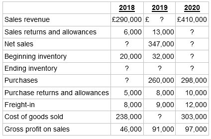 2020 2018 2019 Sales revenue £290,000 £ ? £410,000 Sales returns and allowances 6,000 13,000 Net sales 347,000 Beginn