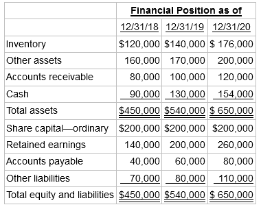 Financial Position as of 12/31/18 12/31/19 12/31/20 Inventory $120,000 $140,000 $ 176,000 Other assets 160,000 170,000 2