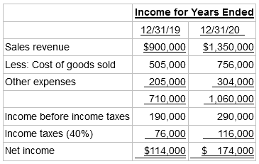 Income for Years Ended 12/31/19 12/31/20 Sales revenue $900,000 $1,350,000 Less: Cost of goods sold 505,000 756,000 Othe