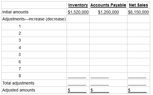Inventory Accounts Payable Net Sales $1,520,000 $1,200,000 $8,150,000 Initial amounts Adjustments-increase (decrease) 4.