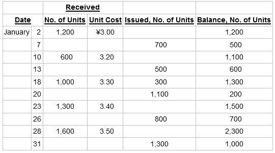 Received No. of Units Unit Cost Issued, No. of Units Balance, No. of Units Date January 2 1,200 ¥3.00 1,200 700 500 10 