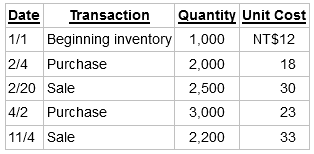 Quantity Unit Cost Date Transaction NT$12 1/1 Beginning inventory 1,000 2/4 Purchase 18 2,000 2/20 Sale 2,500 30 3,000 4