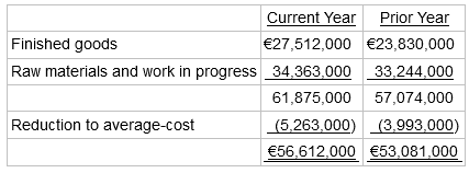 Current Year Prior Year Finished goods Raw materials and work in progress €27,512,000 €23,830,000 34,363,000 33,244,
