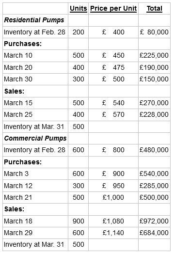 Units Price per Unit Total Residential Pumps £ 400 £ 80,000 Inventory at Feb. 28 200 Purchases: £ 450 500 March 10 £
