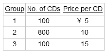 Group No. of CDs Price per CD 100 800 100 15 2. 3. 