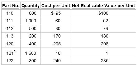 Part No. Quantity Cost per Unit Net Realizable Value per Unit $ 95 110 $100 600 1,000 111 60 52 112 500 80 76 113 200 17